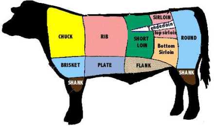 Beef Cuts from Wikipedia licensed under Creative Commons